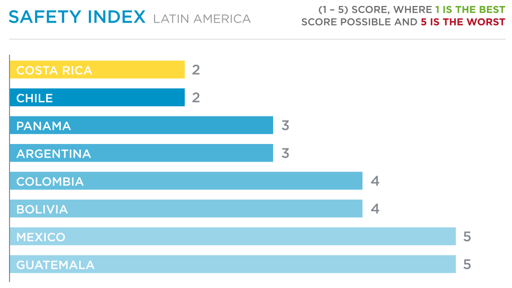 graph safety index latin america