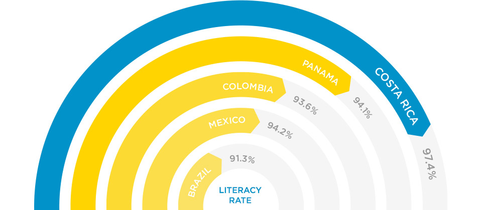 gráfico tasa de alfabetización américa latina